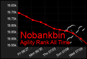 Total Graph of Nobankbin
