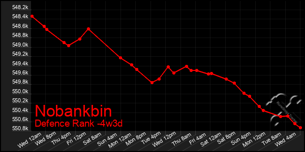 Last 31 Days Graph of Nobankbin