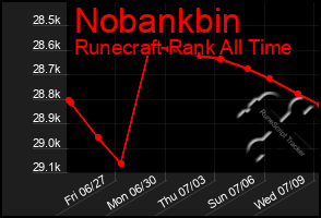 Total Graph of Nobankbin