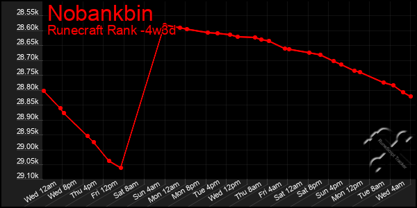 Last 31 Days Graph of Nobankbin