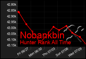Total Graph of Nobankbin
