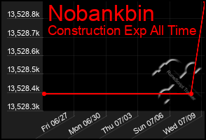 Total Graph of Nobankbin