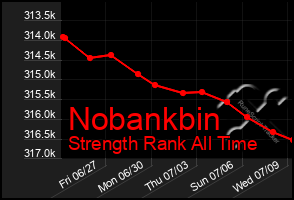 Total Graph of Nobankbin