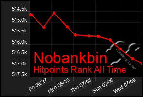 Total Graph of Nobankbin
