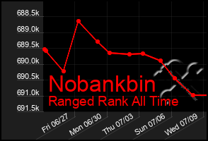 Total Graph of Nobankbin