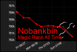 Total Graph of Nobankbin