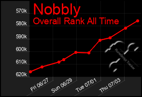 Total Graph of Nobbly