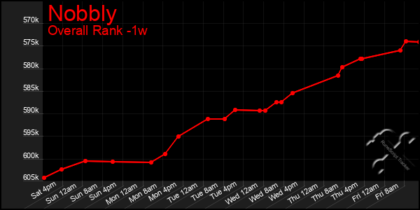 1 Week Graph of Nobbly