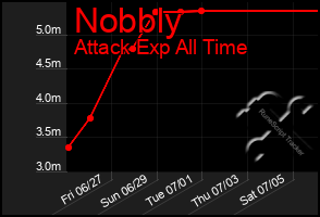 Total Graph of Nobbly