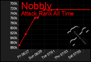 Total Graph of Nobbly