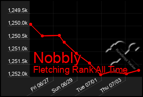 Total Graph of Nobbly