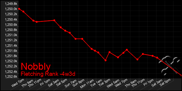 Last 31 Days Graph of Nobbly