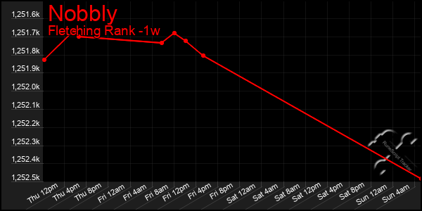 Last 7 Days Graph of Nobbly