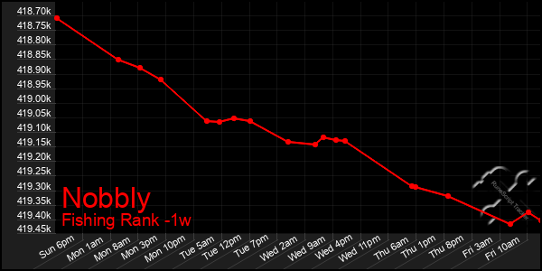 Last 7 Days Graph of Nobbly