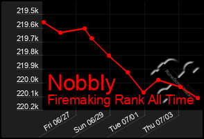 Total Graph of Nobbly