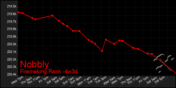 Last 31 Days Graph of Nobbly