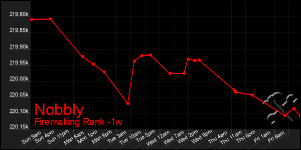 Last 7 Days Graph of Nobbly
