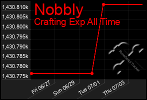 Total Graph of Nobbly