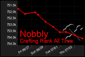Total Graph of Nobbly