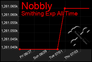 Total Graph of Nobbly