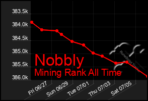Total Graph of Nobbly
