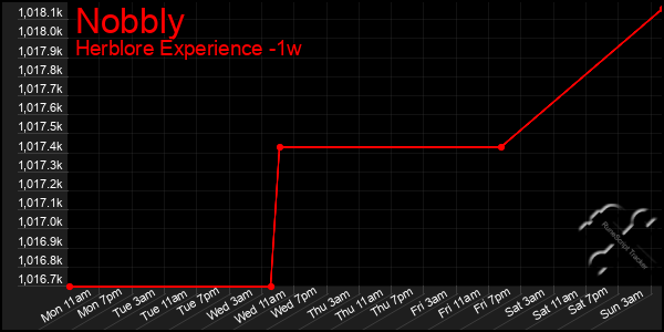 Last 7 Days Graph of Nobbly