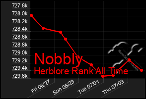 Total Graph of Nobbly