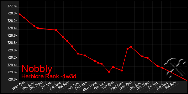 Last 31 Days Graph of Nobbly