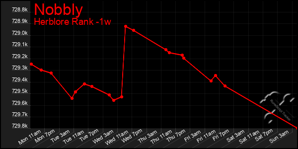 Last 7 Days Graph of Nobbly