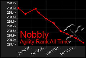 Total Graph of Nobbly