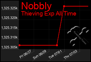 Total Graph of Nobbly
