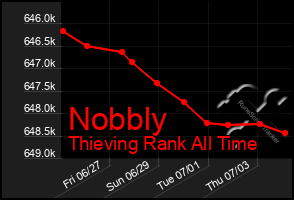 Total Graph of Nobbly