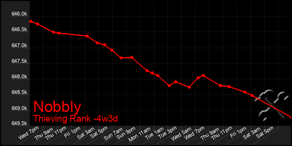Last 31 Days Graph of Nobbly