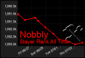 Total Graph of Nobbly