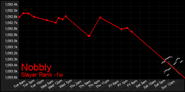 Last 7 Days Graph of Nobbly