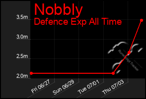 Total Graph of Nobbly