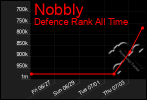 Total Graph of Nobbly