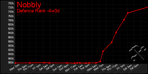 Last 31 Days Graph of Nobbly