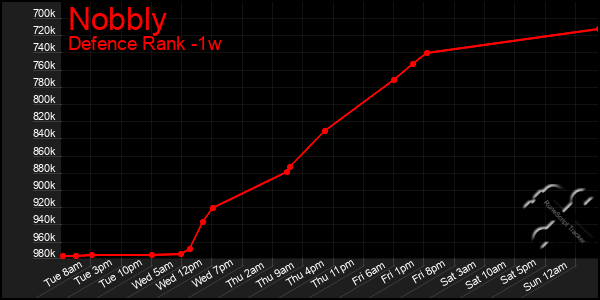 Last 7 Days Graph of Nobbly