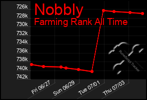 Total Graph of Nobbly