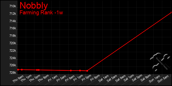Last 7 Days Graph of Nobbly
