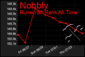 Total Graph of Nobbly