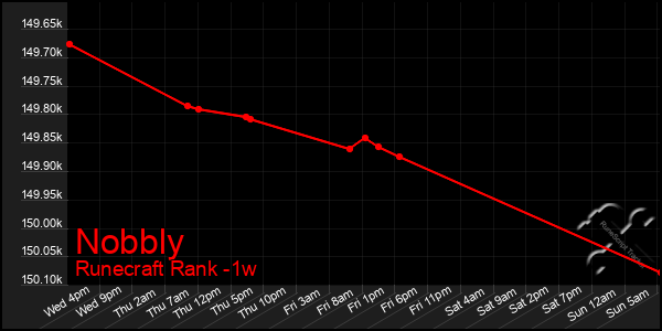 Last 7 Days Graph of Nobbly