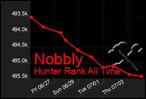 Total Graph of Nobbly