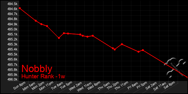 Last 7 Days Graph of Nobbly