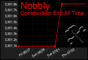 Total Graph of Nobbly