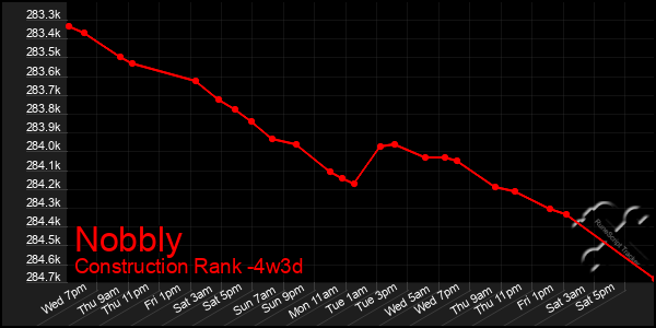Last 31 Days Graph of Nobbly