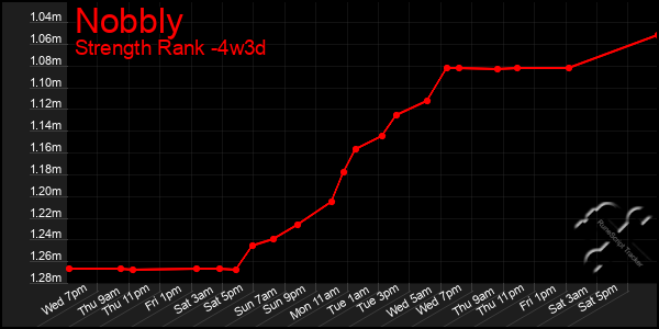 Last 31 Days Graph of Nobbly