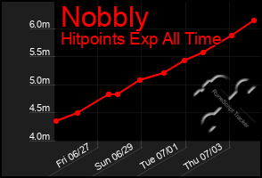 Total Graph of Nobbly