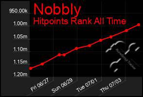 Total Graph of Nobbly